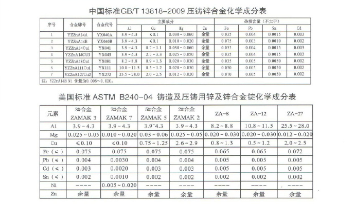世界各國鋅、鋁合金成分標準