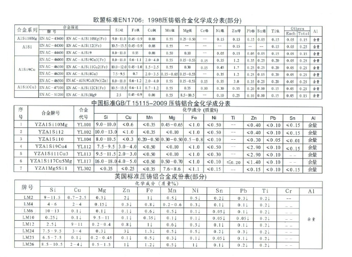 世界各國鋅、鋁合金成分標準
